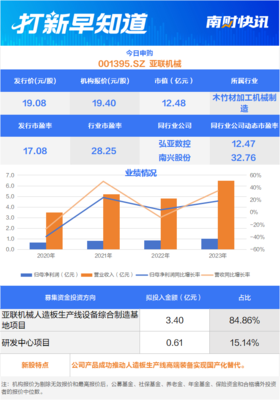 人造板生產(chǎn)裝備龍頭廠商、儲(chǔ)能系統(tǒng)細(xì)分領(lǐng)域“小巨人”，兩只新股今日申購 | 打新早知道